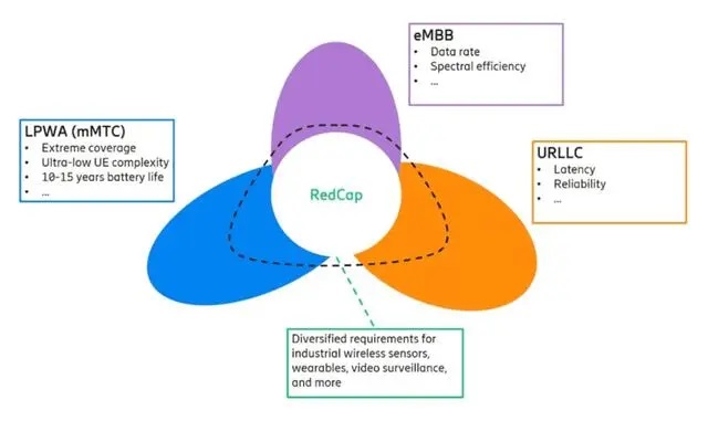 5G RedCap改变世界的定位技术未来