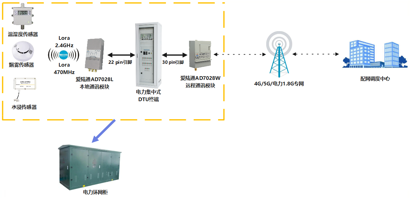 ‌DTU设备实现配电自动化与智能电网管理的关键技术